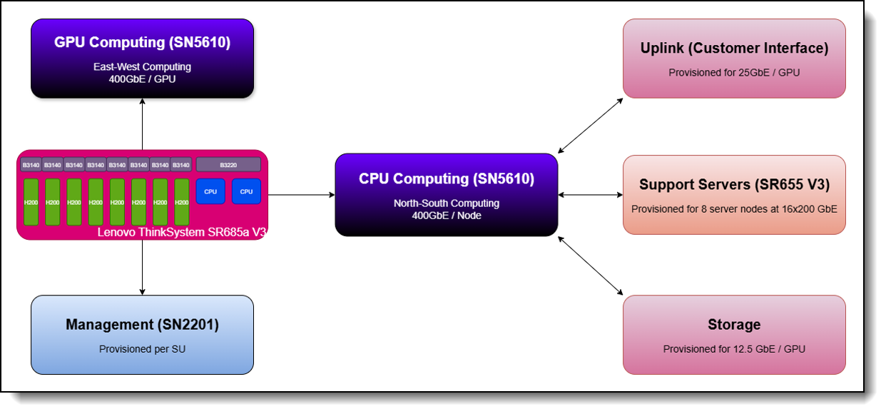 Lenovo Hybrid AI 289 Platform Guide Product Guide > Lenovo Press